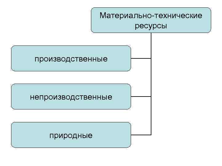 Виды материальных ресурсов