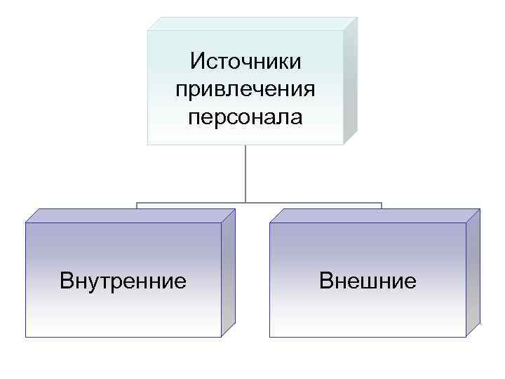 Внутренние и внешние источники. Внешние и внутренние источники персонала. Внешние источники набора персонала. Внутренние источники привлечения персонала. Внутренние и внешние источники отбора персонала.