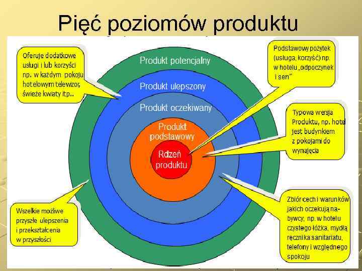 Pięć poziomów produktu 