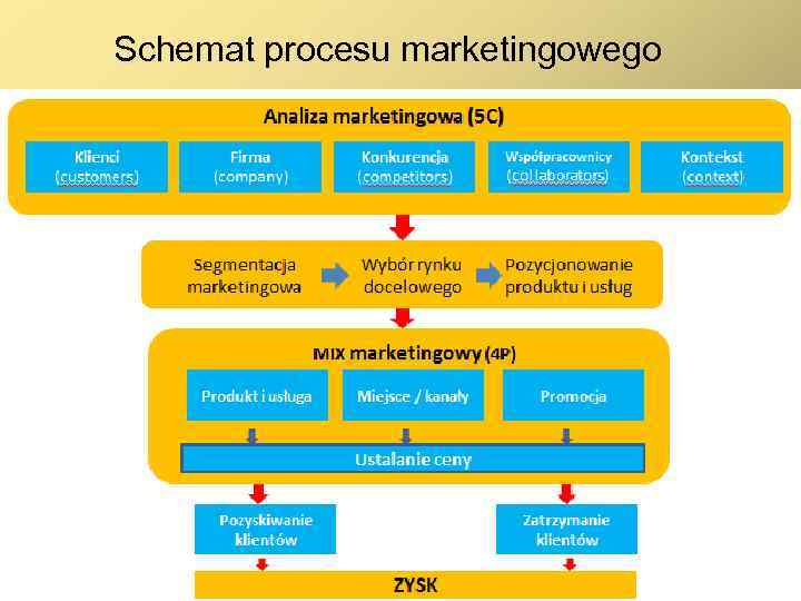 Schemat procesu marketingowego 