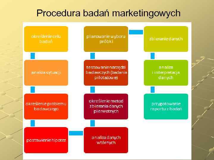 Procedura badań marketingowych 