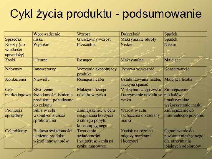 Cykl życia produktu - podsumowanie 