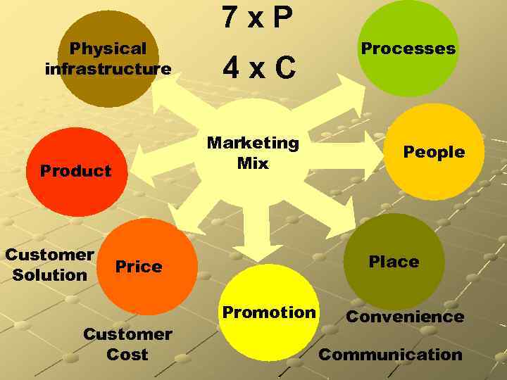 7 x P Physical infrastructure Marketing Mix Product Customer Solution 4 x C People