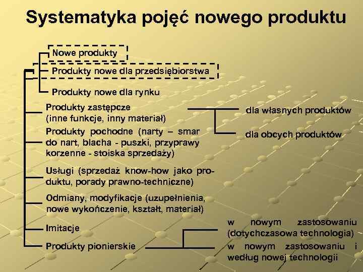 Systematyka pojęć nowego produktu Nowe produkty Produkty nowe dla przedsiębiorstwa Produkty nowe dla rynku