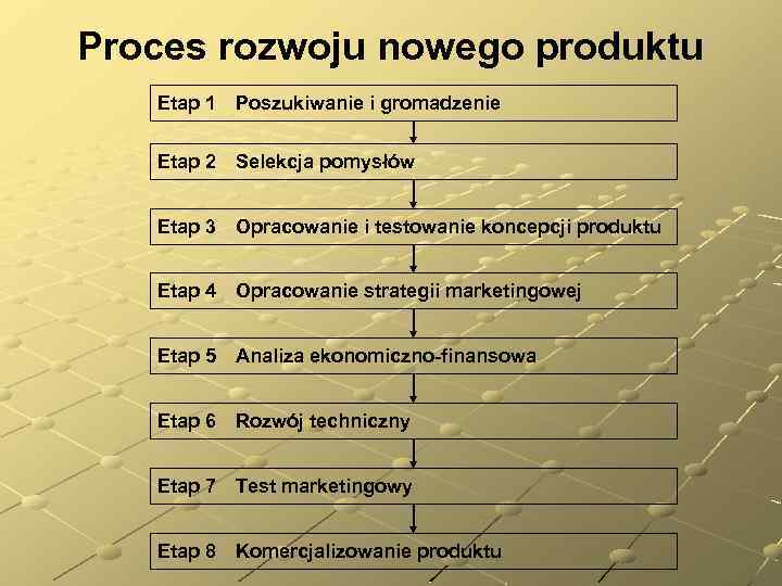 Proces rozwoju nowego produktu Etap 1 Poszukiwanie i gromadzenie Etap 2 Selekcja pomysłów Etap