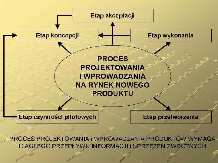 Etap akceptacji Etap koncepcji Etap wykonania PROCES PROJEKTOWANIA I WPROWADZANIA NA RYNEK NOWEGO PRODUKTU