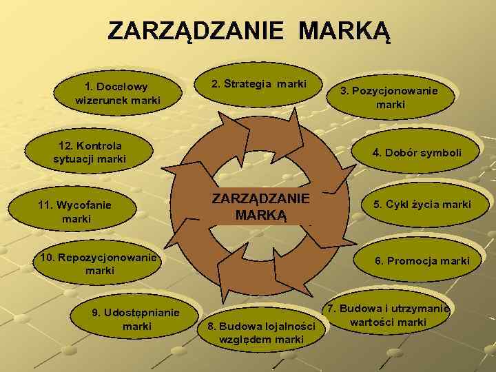 ZARZĄDZANIE MARKĄ 1. Docelowy wizerunek marki 2. Strategia marki 12. Kontrola sytuacji marki 11.