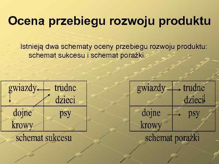 Ocena przebiegu rozwoju produktu Istnieją dwa schematy oceny przebiegu rozwoju produktu: schemat sukcesu i