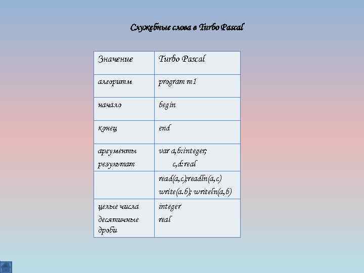 Служебные слова в Turbo Pascal Значение Turbo Pascal алгоритм program m 1 начало begin
