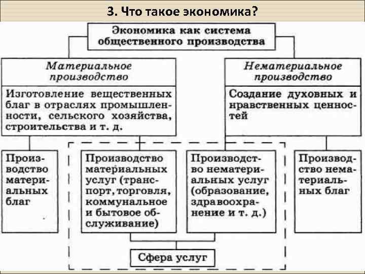 3. Что такое экономика? 