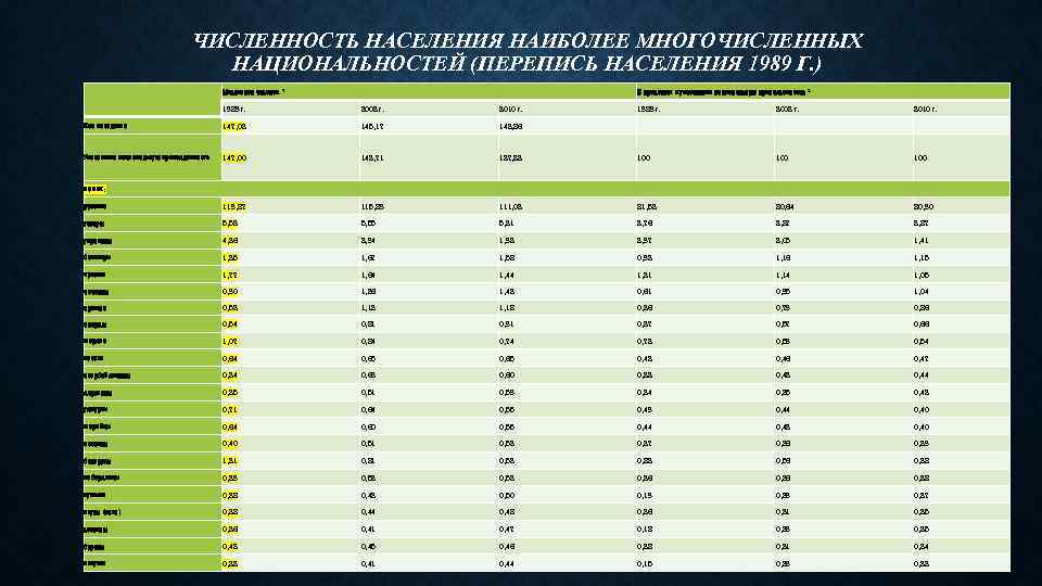 ЧИСЛЕННОСТЬ НАСЕЛЕНИЯ НАИБОЛЕЕ МНОГОЧИСЛЕННЫХ НАЦИОНАЛЬНОСТЕЙ (ПЕРЕПИСЬ НАСЕЛЕНИЯ 1989 Г. ) Миллионов человек 1 В