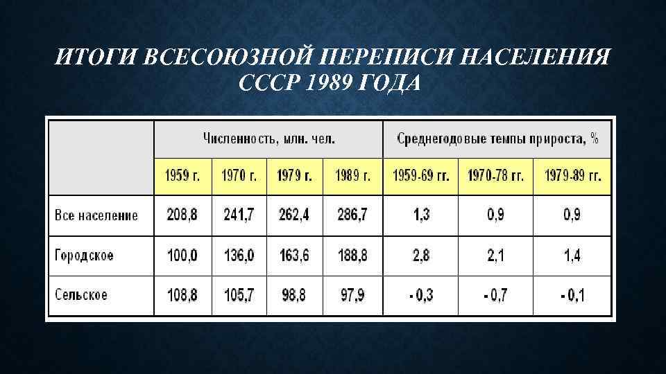 Сколько было численность населения в ссср