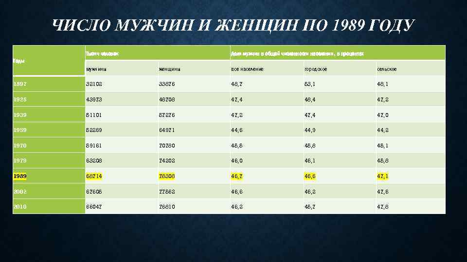 Население казахстана ссср. Население России в 1989 году численность. Мужские и женские числа. Перепись населения 1989 года.