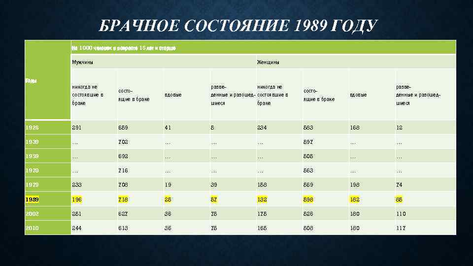 БРАЧНОЕ СОСТОЯНИЕ 1989 ГОДУ На 1000 человек в возрасте 16 лет и старше Мужчины