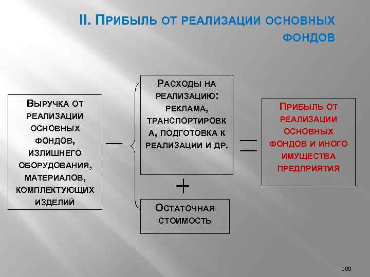 Прибыль от реализации. Прибыль от реализации основных фондов. Прибыль от реализации основных средств. Выручка от реализации основных фондов формула. Прибыль от реализации основного капитала.