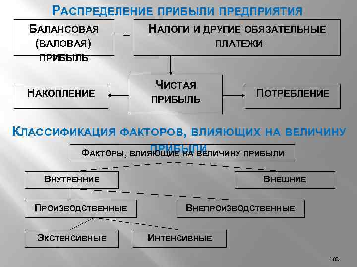 Распределение прибыли между. Схема распределения прибыли фирмы. Распределение прибыли предприятия. Распределение прибыли организации. Факторы распределения прибыли.