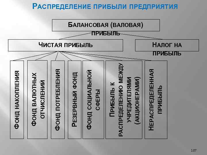 ПРИБЫЛЬ ЧИСТАЯ ПРИБЫЛЬ НЕРАСПРЕДЕЛЕННАЯ ПРИБЫЛЬ К РАСПРЕДЕЛЕНИЮ МЕЖДУ УЧРЕДИТЕЛЯМИ (АКЦИОНЕРАМИ) СФЕРЫ ФОНД СОЦИАЛЬНОЙ РЕЗЕРВНЫЙ