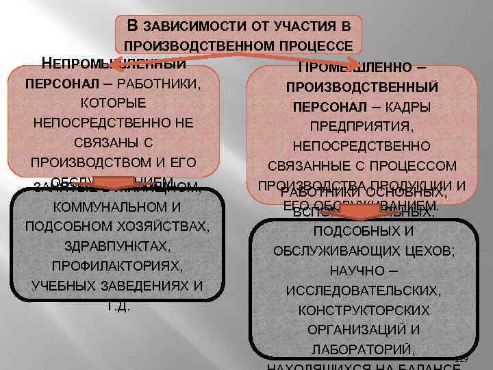 В ЗАВИСИМОСТИ ОТ УЧАСТИЯ В ПРОИЗВОДСТВЕННОМ ПРОЦЕССЕ НЕПРОМЫШЛЕННЫЙ ПРОМЫШЛЕННО – ПЕРСОНАЛ – РАБОТНИКИ, ПРОИЗВОДСТВЕННЫЙ