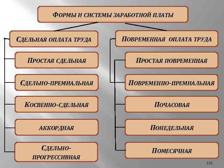 ФОРМЫ И СИСТЕМЫ ЗАРАБОТНОЙ ПЛАТЫ СДЕЛЬНАЯ ОПЛАТА ТРУДА ПОВРЕМЕННАЯ ОПЛАТА ТРУДА ПРОСТАЯ СДЕЛЬНАЯ ПРОСТАЯ