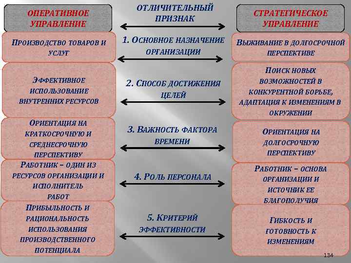 ОПЕРАТИВНОЕ УПРАВЛЕНИЕ ОТЛИЧИТЕЛЬНЫЙ ПРИЗНАК СТРАТЕГИЧЕСКОЕ УПРАВЛЕНИЕ ПРОИЗВОДСТВО ТОВАРОВ И 1. ОСНОВНОЕ НАЗНАЧЕНИЕ ВЫЖИВАНИЕ В