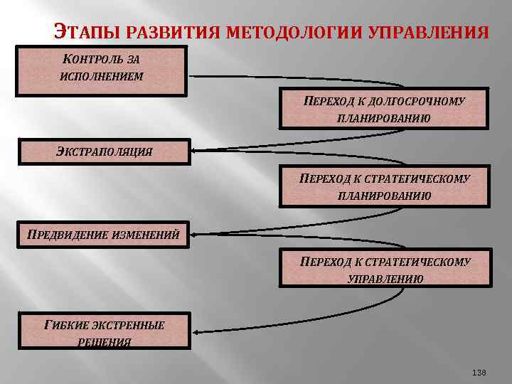 Управление изменениями методы развития. Этапы развития методологии стратегического управления. Этапы формирования и развития методологии истории.. Этапы развития коммерческого управления. Шаг развития методология.