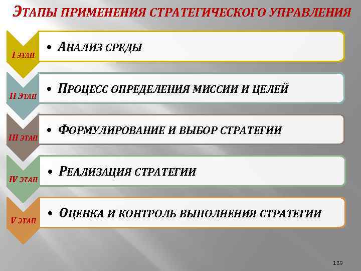 ЭТАПЫ ПРИМЕНЕНИЯ СТРАТЕГИЧЕСКОГО УПРАВЛЕНИЯ I ЭТАП III ЭТАП IV ЭТАП • АНАЛИЗ СРЕДЫ •