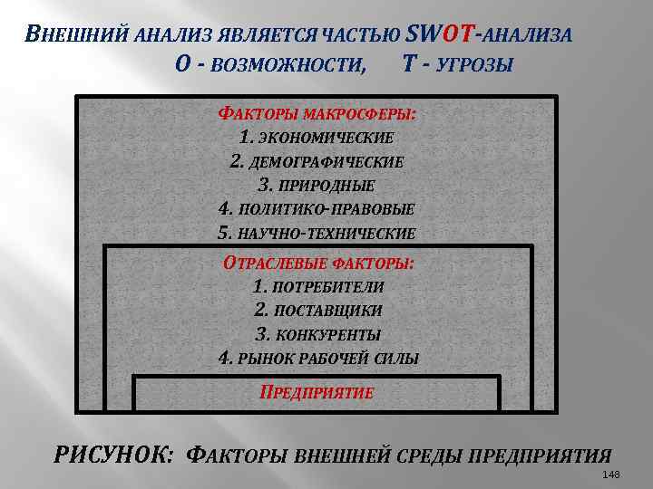 ВНЕШНИЙ АНАЛИЗ ЯВЛЯЕТСЯ ЧАСТЬЮ SWOT-АНАЛИЗА О - ВОЗМОЖНОСТИ, Т - УГРОЗЫ ФАКТОРЫ МАКРОСФЕРЫ: 1.