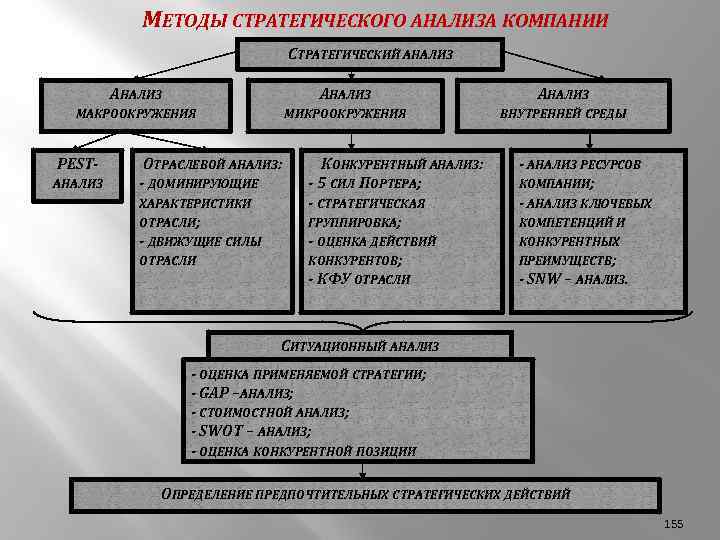 Виды стратегического анализа организации