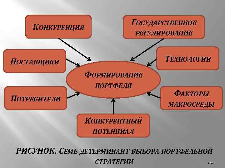 КОНКУРЕНЦИЯ ГОСУДАРСТВЕННОЕ РЕГУЛИРОВАНИЕ ТЕХНОЛОГИИ ПОСТАВЩИКИ ФОРМИРОВАНИЕ ПОРТФЕЛЯ ПОТРЕБИТЕЛИ ФАКТОРЫ МАКРОСРЕДЫ КОНКУРЕНТНЫЙ ПОТЕНЦИАЛ РИСУНОК. СЕМЬ