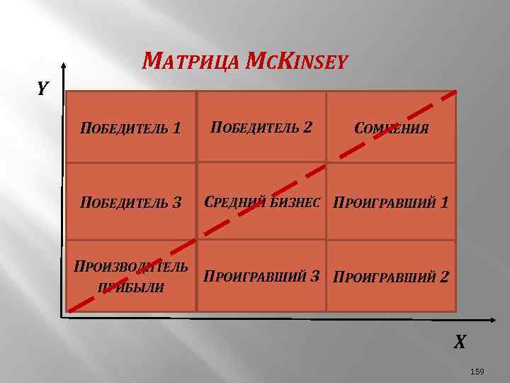 МАТРИЦА MСKINSEY Y ПОБЕДИТЕЛЬ 1 ПОБЕДИТЕЛЬ 3 ПРОИЗВОДИТЕЛЬ ПРИБЫЛИ ПОБЕДИТЕЛЬ 2 СОМНЕНИЯ СРЕДНИЙ БИЗНЕС