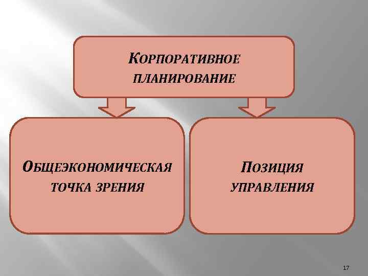 КОРПОРАТИВНОЕ ПЛАНИРОВАНИЕ ОБЩЕЭКОНОМИЧЕСКАЯ ТОЧКА ЗРЕНИЯ ПОЗИЦИЯ УПРАВЛЕНИЯ 17 
