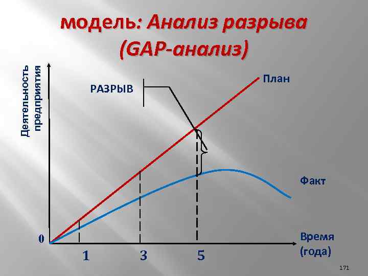 Деятельность предприятия модель: Анализ разрыва (GAP-анализ) План РАЗРЫВ Факт 0 1 3 5 Время