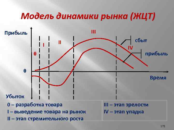 Модель динамики рынка (ЖЦТ) III Прибыль I II 0 сбыт IV прибыль 0 Убыток