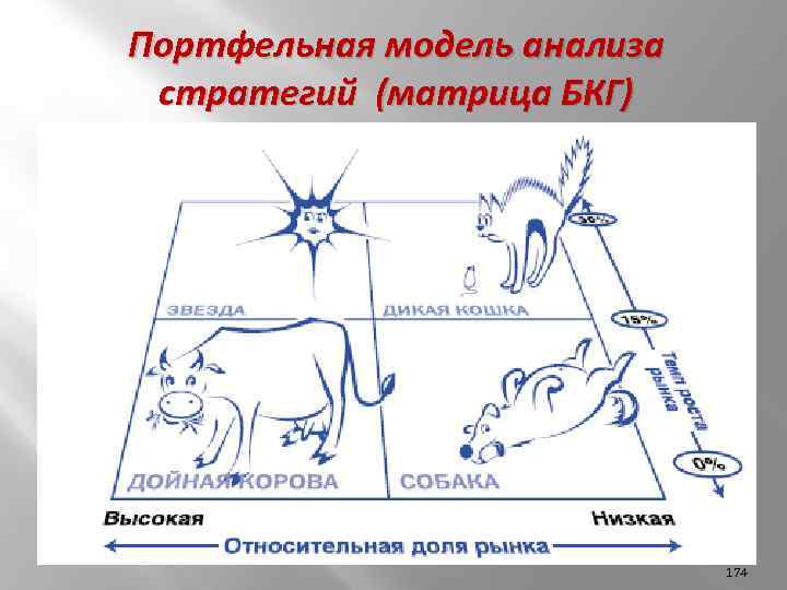 Портфельная модель анализа стратегий (матрица БКГ) 174 