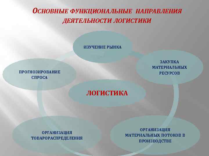 ОСНОВНЫЕ ФУНКЦИОНАЛЬНЫЕ НАПРАВЛЕНИЯ ДЕЯТЕЛЬНОСТИ ЛОГИСТИКИ ИЗУЧЕНИЕ РЫНКА ЗАКУПКА МАТЕРИАЛЬНЫХ РЕСУРСОВ ПРОГНОЗИРОВАНИЕ СПРОСА ЛОГИСТИКА ОРГАНИЗАЦИЯ