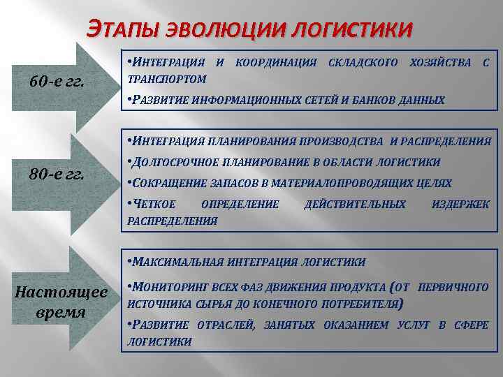 3 этапа развития. Основные этапы развития логистики. Этапы развития логистики их цели и задачи. Эволюция современной логистики. Таблица основные этапы развития логистики.