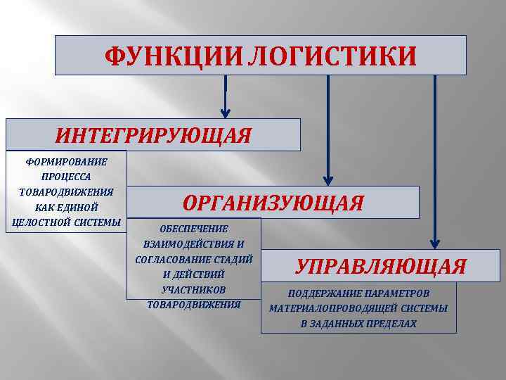 Функции логистики