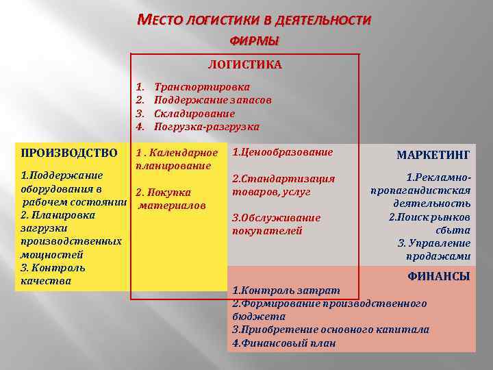 МЕСТО ЛОГИСТИКИ В ДЕЯТЕЛЬНОСТИ ФИРМЫ ЛОГИСТИКА 1. 2. 3. 4. ПРОИЗВОДСТВО Транспортировка Поддержание запасов