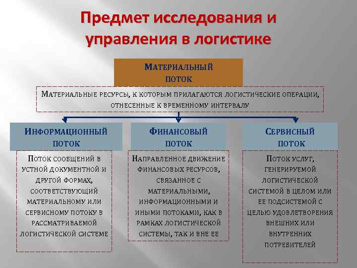 Предмет исследования и управления в логистике МАТЕРИАЛЬНЫЙ ПОТОК МАТЕРИАЛЬНЫЕ РЕСУРСЫ, К КОТОРЫМ ПРИЛАГАЮТСЯ ЛОГИСТИЧЕСКИЕ