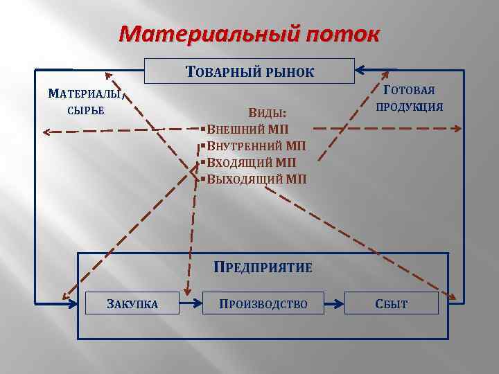 Материальный поток. Внешний материальный поток. Виды материальных потоков в экономике. Виды товарных потоков. Внешний материальных потоков.