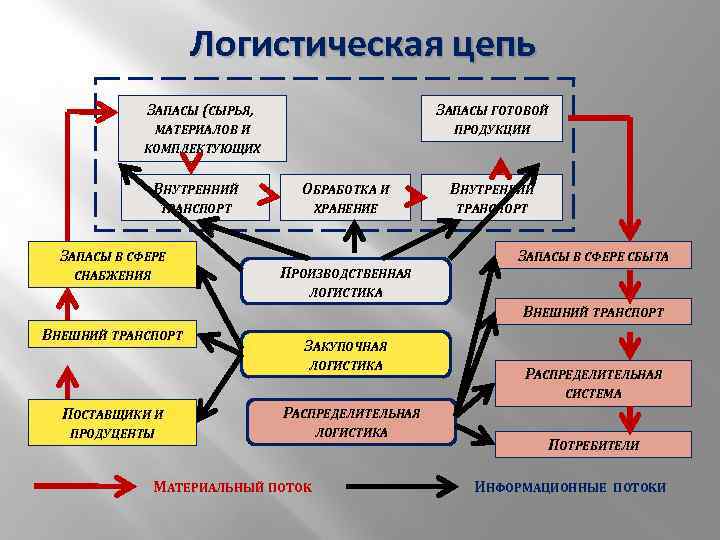 Транспорт логистической цепи