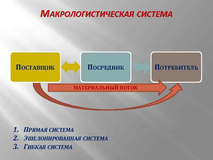 Макрологистическая система презентация