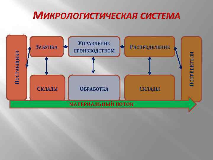 Макрологистическая система презентация