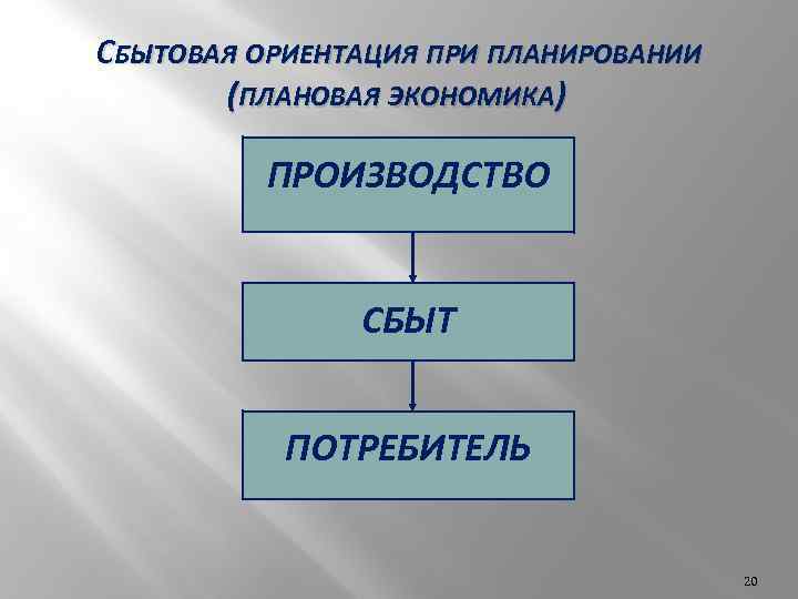 СБЫТОВАЯ ОРИЕНТАЦИЯ ПРИ ПЛАНИРОВАНИИ (ПЛАНОВАЯ ЭКОНОМИКА) ПРОИЗВОДСТВО СБЫТ ПОТРЕБИТЕЛЬ 20 