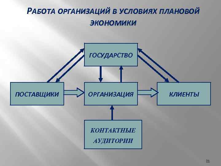 Предприятия при плановой экономике работали по схеме