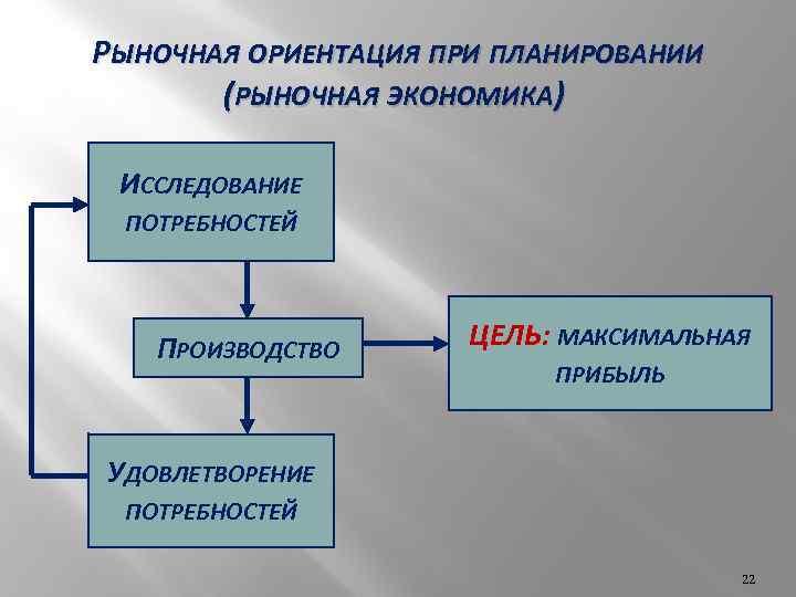 Рыночное ориентирование бизнес проекта