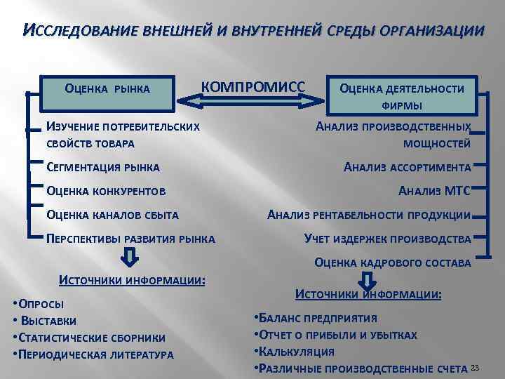 Оценка внутренней среды предприятия. Внешняя и внутренняя среда банка. Изучение внутренней среды фирмы предполагает.