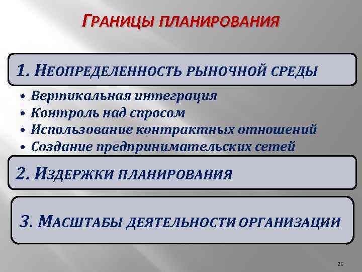 ГРАНИЦЫ ПЛАНИРОВАНИЯ 1. НЕОПРЕДЕЛЕННОСТЬ РЫНОЧНОЙ СРЕДЫ • • Вертикальная интеграция Контроль над спросом Использование