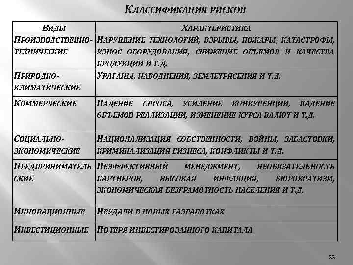 КЛАССИФИКАЦИЯ РИСКОВ ВИДЫ ХАРАКТЕРИСТИКА ПРОИЗВОДСТВЕННО- НАРУШЕНИЕ ТЕХНОЛОГИЙ, ВЗРЫВЫ, ПОЖАРЫ, КАТАСТРОФЫ, ТЕХНИЧЕСКИЕ ИЗНОС ОБОРУДОВАНИЯ, СНИЖЕНИЕ