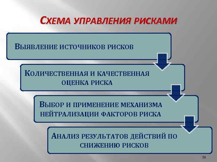 СХЕМА УПРАВЛЕНИЯ РИСКАМИ ВЫЯВЛЕНИЕ ИСТОЧНИКОВ РИСКОВ КОЛИЧЕСТВЕННАЯ И КАЧЕСТВЕННАЯ ОЦЕНКА РИСКА ВЫБОР И ПРИМЕНЕНИЕ